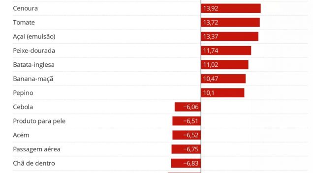 Preço da carne cai, e inflação oficial fica em 0,21% em janeiro, aponta IBGE